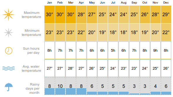Climate statistics Mauritius